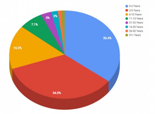 1,000 Stories years-in-business breakdown